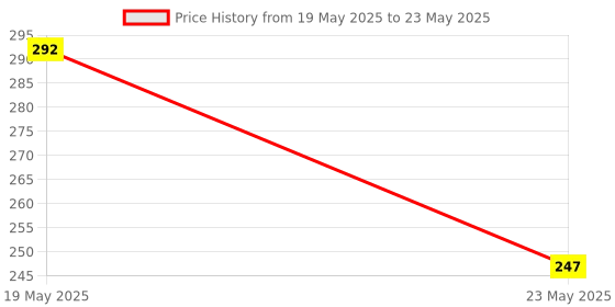 quartzcomponents.com 0–10V to 4–20mA Voltage to Current Transmitter Module Price History Graph from 19 May 2025 to 23 May 2025