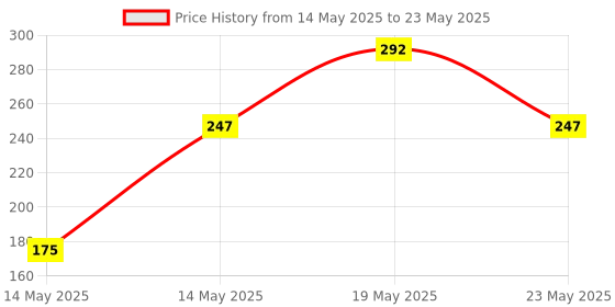 quartzcomponents.com 0–15V to 4–20mA Voltage to Current Transmitter Module Price History Graph from 14 May 2025 to 23 May 2025