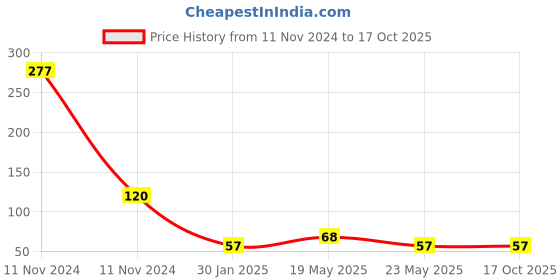 quartzcomponents.com 0.36 Inch Three Wire DC Voltmeter (0-100v) Price History Graph from 11 Nov 2024 to 16 Oct 2025