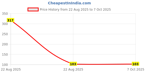 quartzcomponents.com 0.56 inch 0-100V DC Blue LED Two-Wire Digital Voltmeter Module Price History Graph from 22 Aug 2025 to 6 Oct 2025