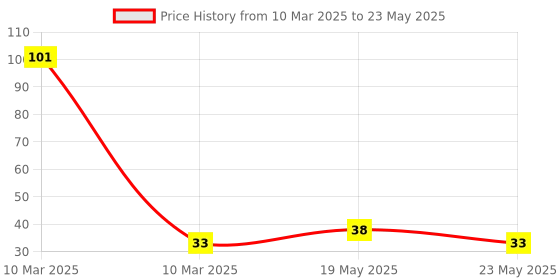 quartzcomponents.com 0.56 Inch 2 Digit 7-Segment LED Display CC - 18 Pin Price History Graph from 10 Mar 2025 to 23 May 2025