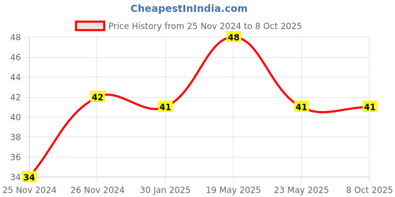 quartzcomponents.com 0.5W 8 Ohm Speaker Price History Graph from 25 Nov 2024 to 7 Oct 2025