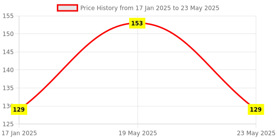 quartzcomponents.com 0.91 inch 128x32 OLED Display Module with I2C/IIC Serial Interface Price History Graph from 17 Jan 2025 to 23 May 2025