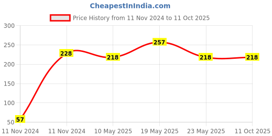 quartzcomponents.com 0.96” Monochrome OLED Display (SSD1306) Price History Graph from 11 Nov 2024 to 11 Oct 2025