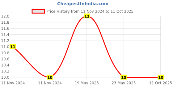 quartzcomponents.com 10 Ohm 2 Watt Resistor (Pack of 4) Price History Graph from 11 Nov 2024 to 10 Oct 2025