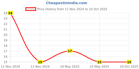 quartzcomponents.com 10 Pin PC104 Long Header Female Connector with 2.54mm Spacing Price History Graph from 11 Nov 2024 to 10 Oct 2025