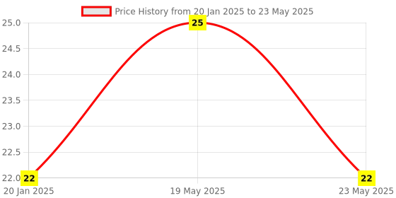 quartzcomponents.com 10 Positions DIP Switch Price History Graph from 20 Jan 2025 to 23 May 2025