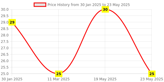 quartzcomponents.com 10 Segment LED Bar Graph - Red Price History Graph from 30 Jan 2025 to 23 May 2025