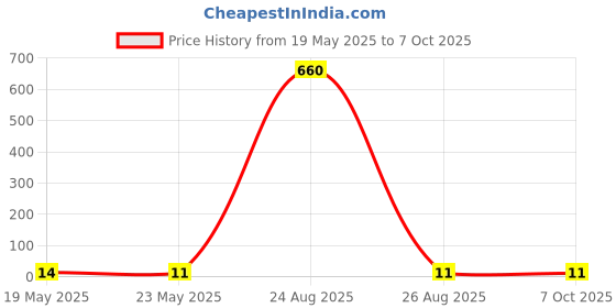 quartzcomponents.com 100 Ohm 0.5W (101) Multiturn Variable Resistor Trimpot Trimmer Price History Graph from 19 May 2025 to 6 Oct 2025