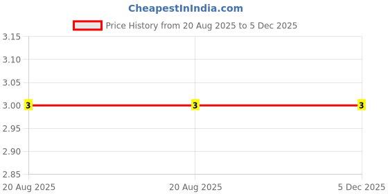 quartzcomponents.com 100K Ohm 1W Carbon Film Resistor Price History Graph from 20 Aug 2025 to 4 Dec 2025