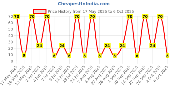 quartzcomponents.com 100K Ohm Trimpot Potentiometer (Variable Resistor) Price History Graph from 17 May 2025 to 6 Oct 2025