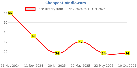 quartzcomponents.com 100mm Barley Paper / Fish Paper with Adhesive for Lithium Battery Pack Insulation - 1 meter Price History Graph from 11 Nov 2024 to 10 Oct 2025