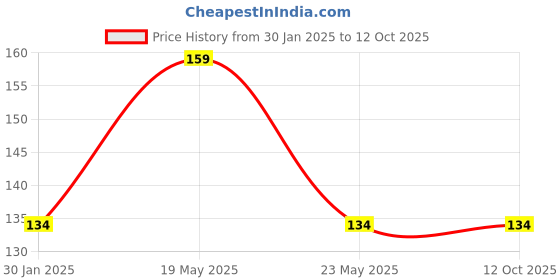 quartzcomponents.com 100V 10A Dual LED Voltmeter Ammeter Monitor Panel Price History Graph from 30 Jan 2025 to 11 Oct 2025