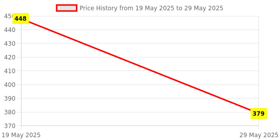 quartzcomponents.com 10A Smart Solar Charge Controller with Timer and USB Mobile Charger Socket Price History Graph from 19 May 2025 to 29 May 2025
