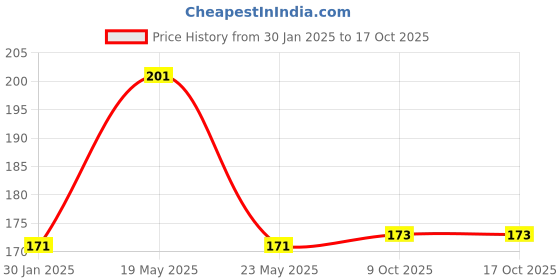 quartzcomponents.com 10AWG Silicone Wire Black ( 1 meter ) - High Quality Ultra Flexible for Battery Packs Price History Graph from 30 Jan 2025 to 16 Oct 2025