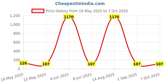 quartzcomponents.com 10K Adjustable Sliding Potentiometer Module Price History Graph from 19 May 2025 to 6 Oct 2025