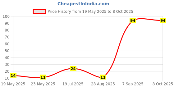 quartzcomponents.com 10K Ohm 0.5W (103) Multiturn Variable Resistor Trimpot Trimmer Price History Graph from 19 May 2025 to 6 Oct 2025