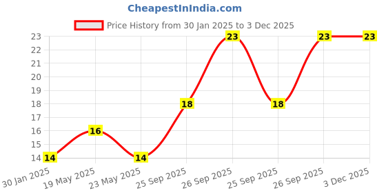 quartzcomponents.com 10K Ohm Potentiometer Price History Graph from 30 Jan 2025 to 3 Dec 2025