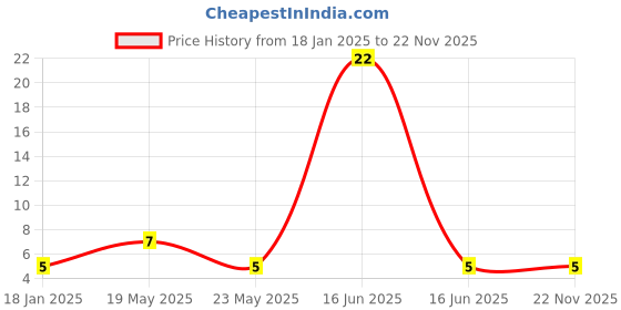 quartzcomponents.com 10K Ohm Preset Potentiometer (POT) Price History Graph from 18 Jan 2025 to 22 Nov 2025