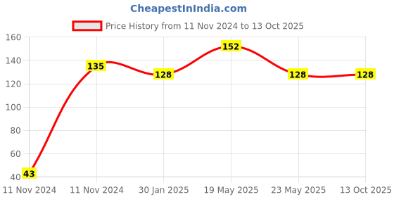 quartzcomponents.com 10KG Load Cell Price History Graph from 11 Nov 2024 to 12 Oct 2025