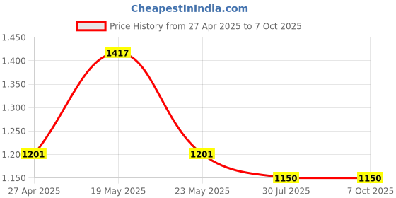 quartzcomponents.com 10S 37V 20A BMS for Lithium Ion NMC Battery With Cell Balancing (Common Port) Price History Graph from 27 Apr 2025 to 7 Oct 2025