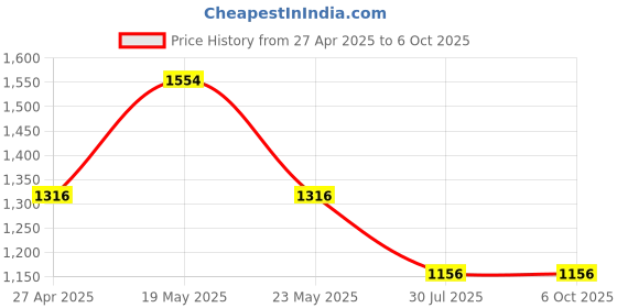 quartzcomponents.com 10S 37V 40A BMS for Lithium Ion NMC Battery With Cell Balancing (Common Port) Price History Graph from 27 Apr 2025 to 6 Oct 2025