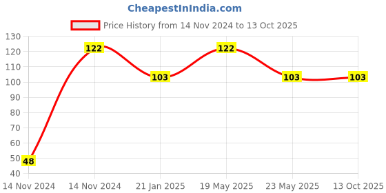 quartzcomponents.com 12-0-12 1A Center Tapped Step-down Transformer (12V/24V) Price History Graph from 14 Nov 2024 to 13 Oct 2025