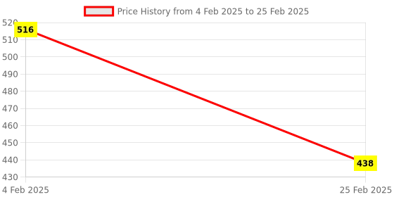 quartzcomponents.com 12-84V Battery Power Display Meter for Lithium/Lead-acid Battery - GY-6GS Green 3 Strings Lithium Battery Price History Graph from 4 Feb 2025 to 25 Feb 2025