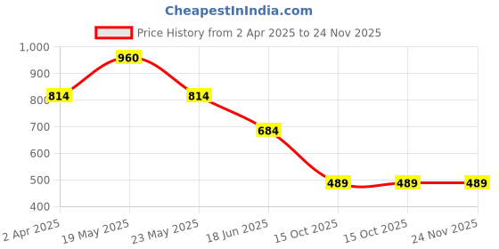 quartzcomponents.com 12.6V 2A Wall Mount Li-ion Battery Charger With 1.25m DC Cable with CC/CV Price History Graph from 2 Apr 2025 to 24 Nov 2025