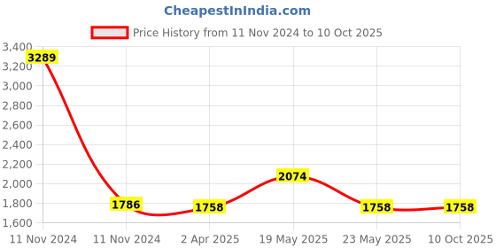 quartzcomponents.com 12.6V 3A Lithium-ion Battery charger for 18650/26700 NMC Battery Pack - Table Top 40W with CC and CV Price History Graph from 11 Nov 2024 to 9 Oct 2025