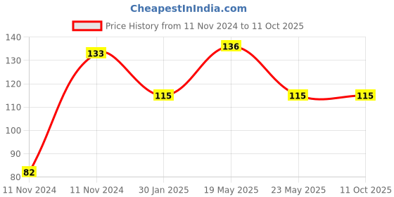 quartzcomponents.com 12V 1A DC Power Adapter - single pin Price History Graph from 11 Nov 2024 to 11 Oct 2025