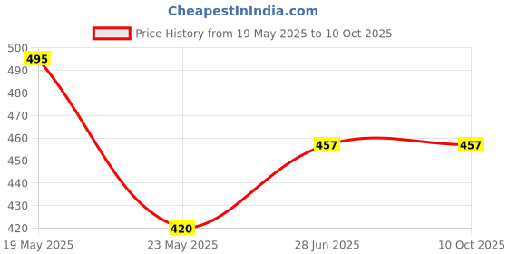 quartzcomponents.com 12V 2000mAh Rechargeable Lithium Battery Pack with Warranty Price History Graph from 19 May 2025 to 10 Oct 2025