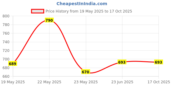 quartzcomponents.com 12V 2600mAh Rechargeable Lithium Battery Pack with Warranty (includes BMS & balance pin) for GPS, CCTV, Industrial and Commercial Application Price History Graph from 19 May 2025 to 15 Oct 2025