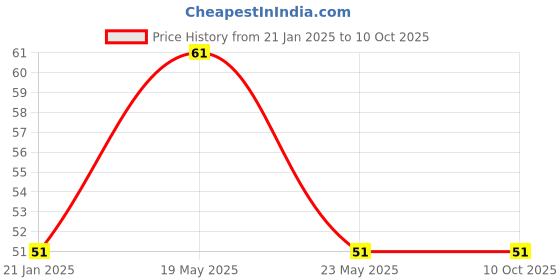 quartzcomponents.com 12V 30A Relay L90/T90 Price History Graph from 21 Jan 2025 to 10 Oct 2025