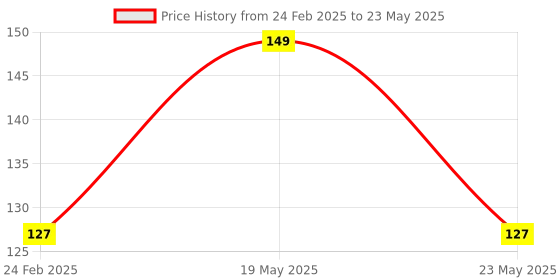 quartzcomponents.com 12V 3A Touch Sensor Switch with Dimmer for Mirror Light Price History Graph from 24 Feb 2025 to 23 May 2025