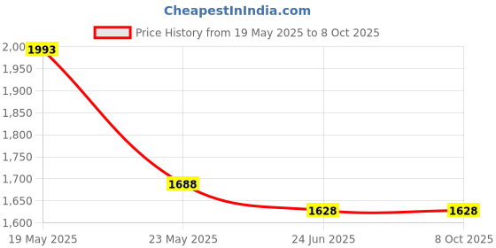 quartzcomponents.com 12V 5000mAh Lithium (NMC) 3S1P Battery Pack with 1 year warranty - 3C High Current 26700 Cells with BMS Price History Graph from 19 May 2025 to 6 Oct 2025