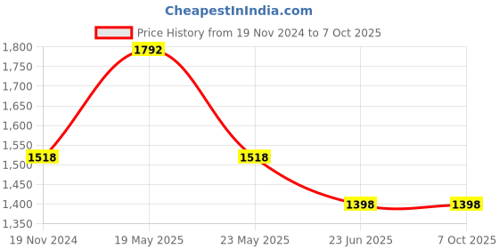 quartzcomponents.com 12V 5200mAh Lithium ion Battery with 1 year Warranty Price History Graph from 19 Nov 2024 to 7 Oct 2025