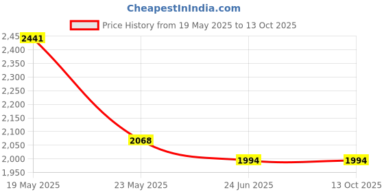 quartzcomponents.com 12V 6Ah Lithium Battery Pack - LiFePo4 Battery with 1 year Warranty Price History Graph from 19 May 2025 to 12 Oct 2025