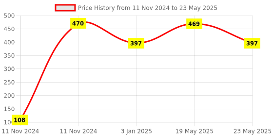 quartzcomponents.com 12V DC 433 MHz 1 Channel RF Transmitter and Receiver Remote Control Relay Price History Graph from 11 Nov 2024 to 23 May 2025