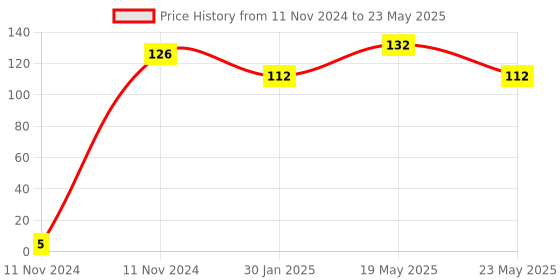quartzcomponents.com 12V RGB Controller With Remote - High Quality Price History Graph from 11 Nov 2024 to 23 May 2025