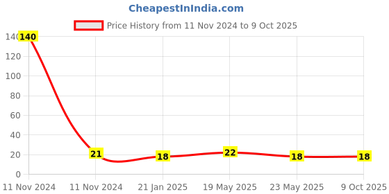 quartzcomponents.com 12V SPDT Relay Price History Graph from 11 Nov 2024 to 8 Oct 2025