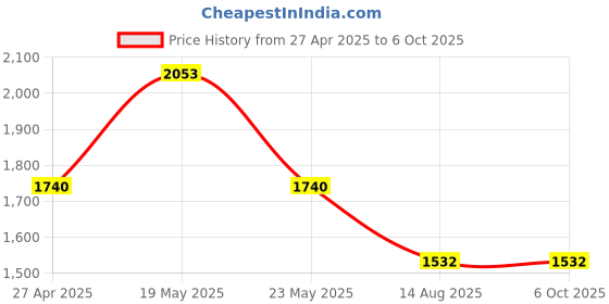 quartzcomponents.com 13S 48V 45A BMS for Lithium Ion NMC Battery With Cell Balancing (Common Port) Price History Graph from 27 Apr 2025 to 6 Oct 2025