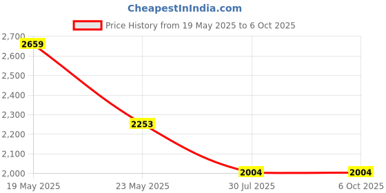 quartzcomponents.com 13S 48V 60A BMS for Lithium Ion NMC Battery With Cell Balancing (Common Port) Price History Graph from 19 May 2025 to 6 Oct 2025