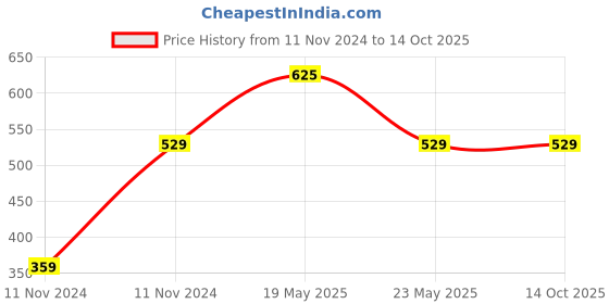 quartzcomponents.com 1/4 Inch Square Drive Socket Set - 46 in 1 Pcs Tools Kit (Screwdriver Kit) Price History Graph from 11 Nov 2024 to 14 Oct 2025