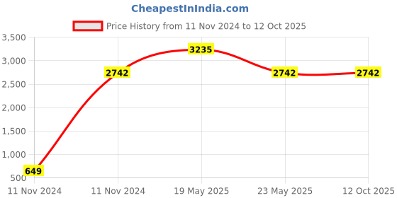 quartzcomponents.com 14.6V 5A Lithium Ferrous Phosphate Battery Charger for 32650/Primatics LiFePo4 cells - Table Top 75W with CC and CV Price History Graph from 11 Nov 2024 to 11 Oct 2025