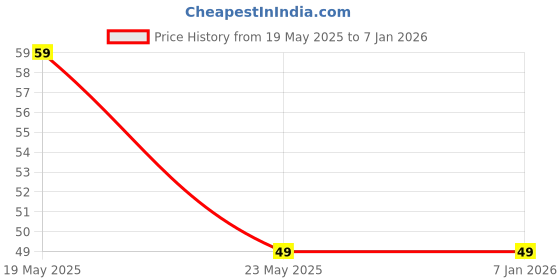quartzcomponents.com 1.5-5V DC Vibration Motor Price History Graph from 19 May 2025 to 5 Jan 2026