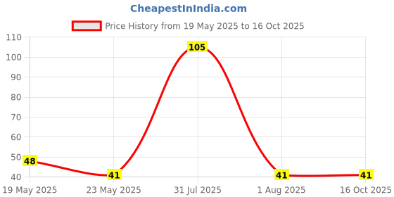 quartzcomponents.com 1.5V-4.2V to 5V DC-DC Step-Up Power Converter Module Price History Graph from 19 May 2025 to 15 Oct 2025