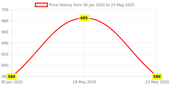 quartzcomponents.com 16 Channel Relay 12V Module Price History Graph from 30 Jan 2025 to 23 May 2025
