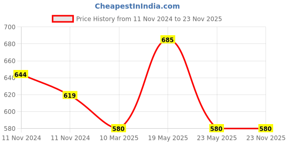 quartzcomponents.com 16 Channel Relay 5V Module Price History Graph from 11 Nov 2024 to 23 Nov 2025
