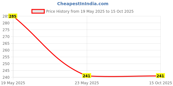 quartzcomponents.com 1600mAh 3.6v Ni-Cd AA Cell Battery Pack with SM Connector for Cordless Phone, Toys, Car, DIY Project Battery Price History Graph from 19 May 2025 to 15 Oct 2025